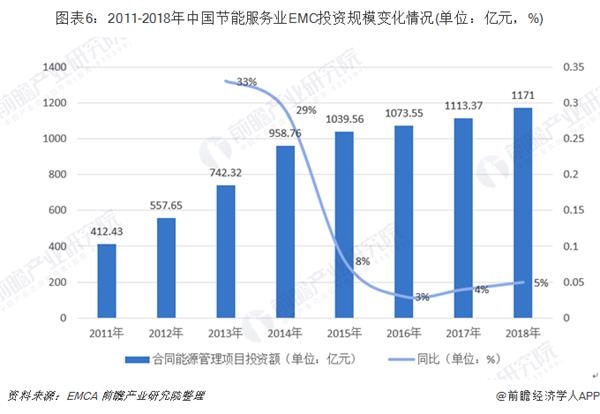 圖表6:2011-2018年中國節(jié)能服務業(yè)EMC投資規(guī)模變化情況(單位：億元，%)