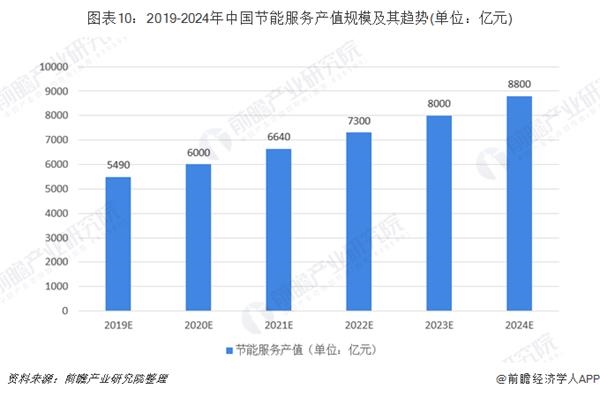 圖表10:2019-2024年中國節(jié)能服務產(chǎn)值規(guī)模及其趨勢(單位：億元)