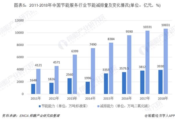圖表5:2011-2018年中國節(jié)能服務行業(yè)節(jié)能減排量及變化情況(單位：億元，%)