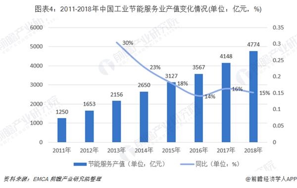 圖表4:2011-2018年中國工業(yè)節(jié)能服務業(yè)產(chǎn)值變化情況(單位：億元，%)
